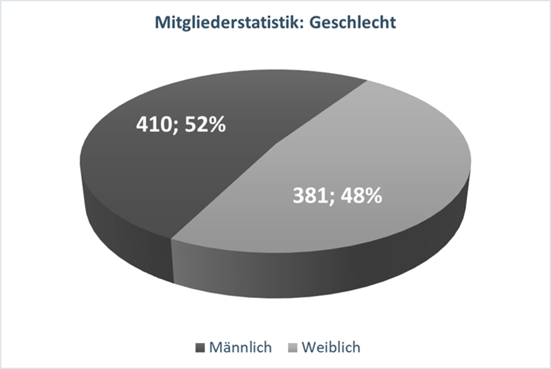 Geschlecht